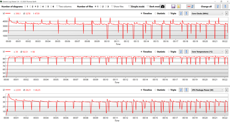 Dados da CPU durante o Cinebench R15 Multi loop