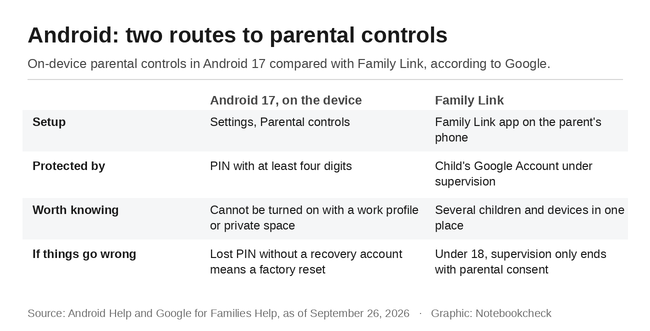Android: duas formas de configurar o controle parental