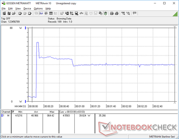 Prime95 estresse causaria um aumento do consumo para 64 W antes de cair para 46 W e depois finalmente 40 W