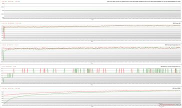 Parâmetros da GPU durante o estresse do The Witcher 3 em 1080p Ultra (Verde - 100% PT; Vermelho - 145% PT; OC BIOS)