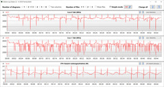 Velocidades do relógio da CPU durante o loop CB15 (modo sussurro)