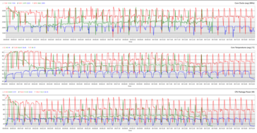 Clocks da CPU, temperaturas do núcleo e potências do pacote durante um loop do Cinebench R15. (Vermelho: desempenho, verde: equilibrado, azul: econômico)