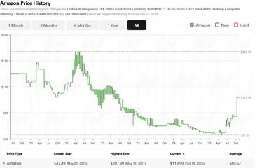 Histórico de preços da Crucial 16GB DDR5 RAM. (Fonte da imagem: camelcamelcamel)