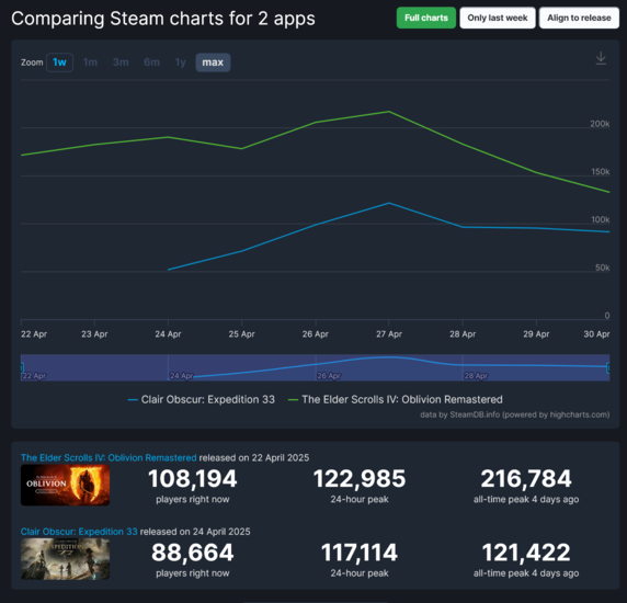 Oblivion Remastered Expedition 33 Steam player counts (Fonte da imagem: captura de tela, SteamDB)