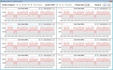 Relógios de CPU durante o visual do CB15