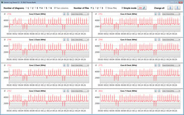 Relógios de CPU durante o visual do CB15