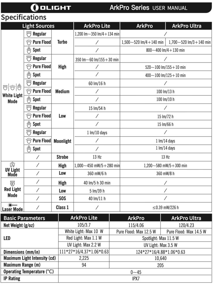 Os dados técnicos da série Arkpro. (Fonte da imagem: Olight)