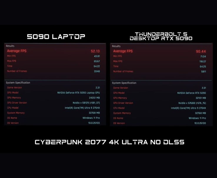 Comparação de benchmark do Cyberpunk 2077 em 4K Ultra sem DLSS, mostrando a GPU RTX 5090 para laptop marcando 52 FPS contra a RTX 5090 para desktop via Thunderbolt 5 marcando 90 FPS. (Fonte da imagem: ETA PRIME via YouTube)