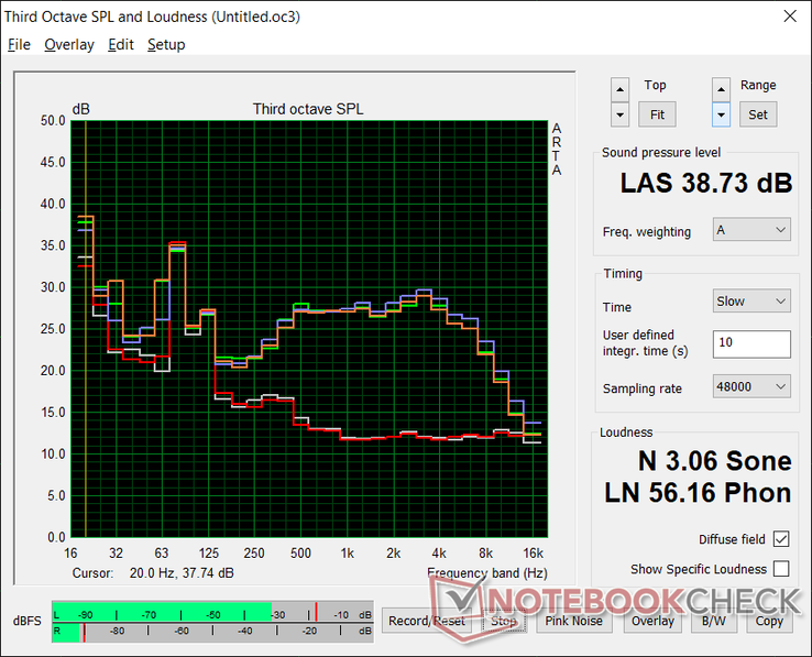 Perfil de ruído do ventilador (Branco: Fundo, Vermelho: Sistema ocioso, Azul: 3DMark 06, Laranja: Witcher 3, Verde: Prime95 stress)