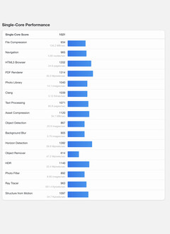 (Fonte da imagem: Geekbench)