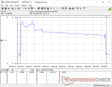 Prime95 e FurMark começaram juntos na marca dos 10s. O consumo momentaneamente atinge picos próximos a ~65 W antes de atingir a média de ~48 W