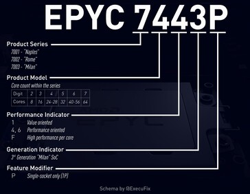 AMD EPYC Milan naming scheme. (Fonte da imagem: Videocardz via @ExecuFix no Twitter)