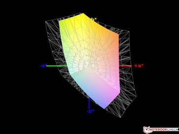 64% sRGB colour space coverage