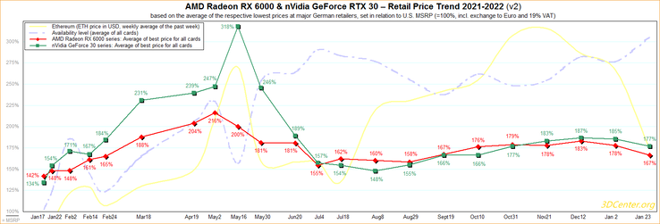 Tendência dos preços de varejo para RTX 30 e Radeon RX 6000. (Fonte de imagem: 3DCenter)
