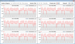 Velocidades do relógio da CPU durante a execução do loop CB15