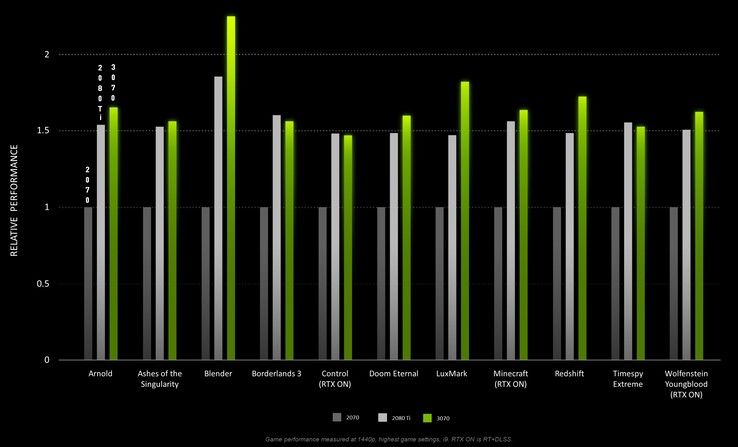 A NVIDIA alega que o RTX 3070 supera o RTX 2080 Ti, em sua maioria. (Fonte de imagem: NVIDIA)