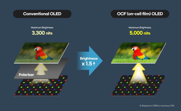O painel OCF-OLED do relógio Galaxy Watch Ultra 2 é mais brilhante, mais fino e mais eficiente em termos de consumo de energia.