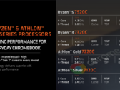 As novas CPUs Ryzen 7020C da AMD para Chromebooks agora são oficiais (imagem via AMD)