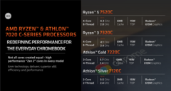 As novas CPUs Ryzen 7020C da AMD para Chromebooks agora são oficiais (imagem via AMD)