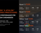As novas CPUs Ryzen 7020C da AMD para Chromebooks agora são oficiais (imagem via AMD)