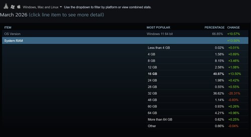 Março de 2026 Pesquisa Steam mostrando o uso da RAM do sistema
