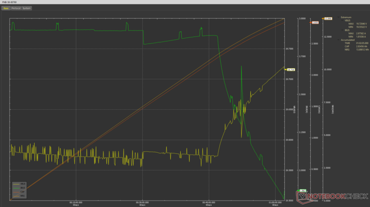 Gráfico do teste de 1 hora do Ugreen Nexode Air 65W