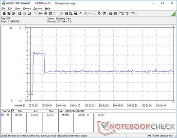 Prime95+FurMark iniciado na marca dos 10s. O consumo voltaria a aumentar antes de se estabilizar em 32 W para manter a temperatura sob controle