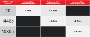 FSR 2.0 Latência de desempenho (Fonte de imagem: AMD)