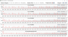 Velocidades do relógio da CPU durante a execução do loop CB15 (modo silencioso)