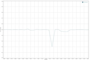 Teste de bateria GFXBench Manhattan