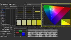 CalMAN: Saturação de cores