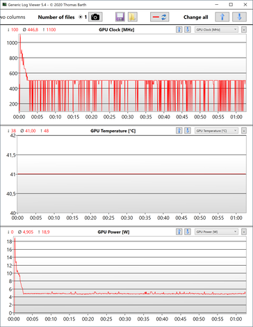 Teste de estresse: Dados da GPU