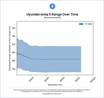 Hyundai Ioniq 5 perda de autonomia da bateria ao longo do tempo