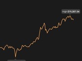 O Bitcoin hoje em dia é extremo com uma lacuna de mais de US$1.100 (Fonte: Coin Stats)