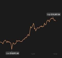 O Bitcoin hoje em dia é extremo com uma lacuna de mais de US$1.100 (Fonte: Coin Stats)