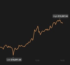 O Bitcoin hoje em dia é extremo com uma lacuna de mais de US$1.100 (Fonte: Coin Stats)