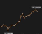 O Bitcoin hoje em dia é extremo com uma lacuna de mais de US$1.100 (Fonte: Coin Stats)