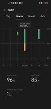 Visão geral semanal com indicação de baixa saturação