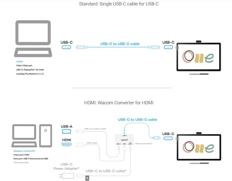 Embora o monitor com caneta Wacome One tenha sido projetado para uso conveniente com um único cabo, há um adaptador disponível para computadores com uma porta HDMI e uma porta USB não-DP. (Fonte da imagem: Wacom)