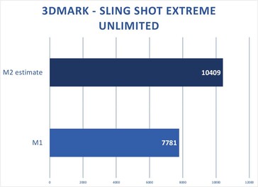 Apple M2 e M2 Max -3DMark Sling Sling Shot Extreme Unlimited projection. (Fonte: Macworld)
