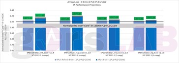 Desempenho do Arrow Lake-S e do Raptor Lake Refresh-S. (Fonte: igor'sLab/Intel)