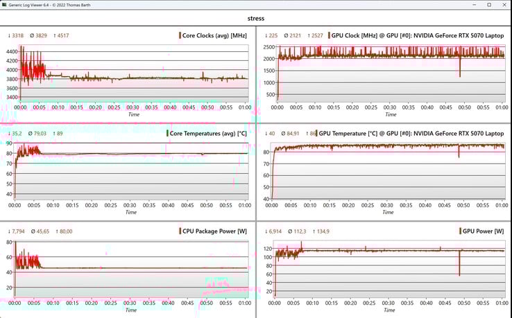 Dados da CPU/GPU durante o teste de estresse