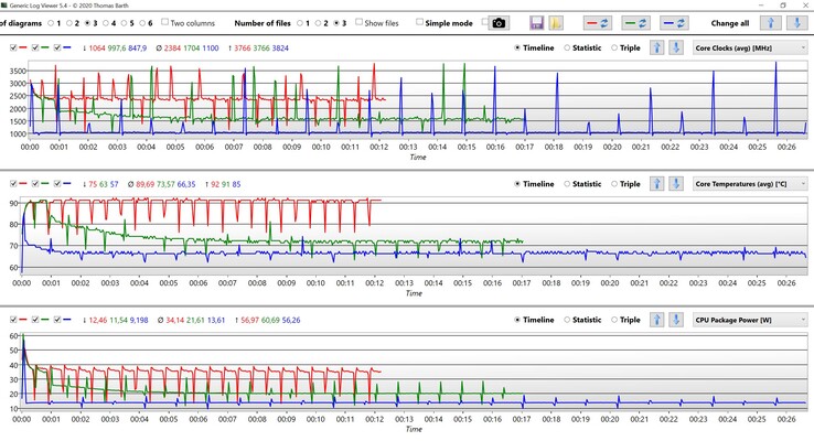 Dados da CPU Cinebench R15 Multi loop (vermelho: Ultra Performance, verde: Otimizado, azul: Silencioso)