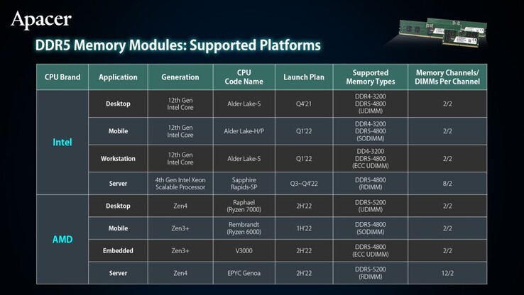 Tabela listando especificações de memória de diferentes CPUs Intel e AMD. (Fonte: Apacer)