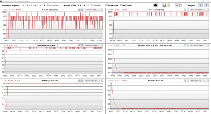 Dados da CPU e GPU: teste de estresse