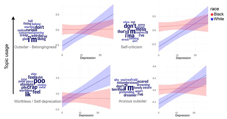 O baixo humor aumenta significativamente com o aumento do uso de pronomes de primeira pessoa ou palavras relacionadas à depressão para falantes de inglês brancos, mas não para negros. (Fonte: artigo de S. Rai et al.)