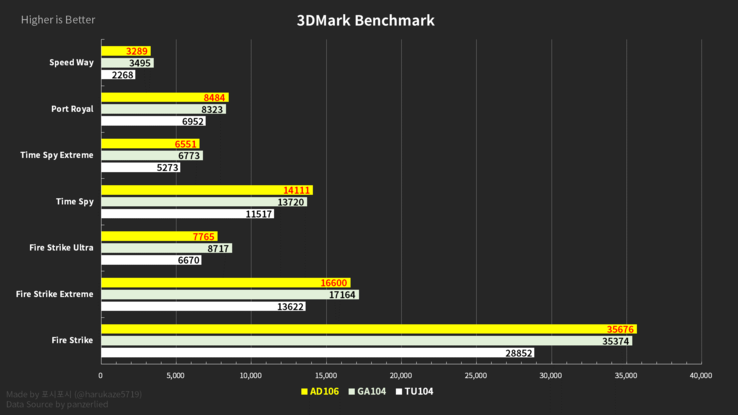 AD106 vs GA104 vs TU104 em Marca 3D (imagem via Harukaze5719)