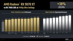 Desempenho nativo e de traçado de raios da RX 9070 XT em comparação com a RX 7900 GRE a 2K (Fonte da imagem: AMD)