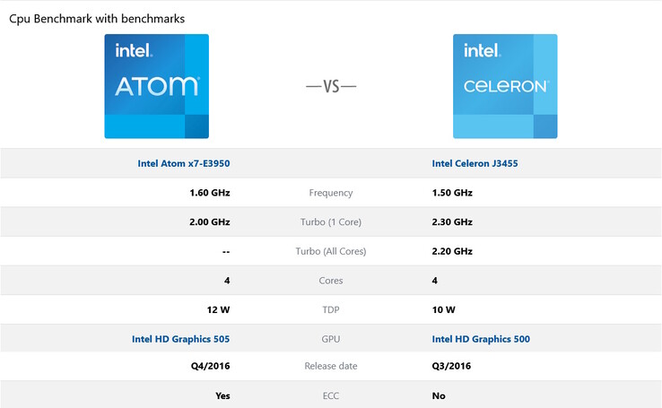 Intel Atom E3950 ou Intel Celeron J3455. Que tal um golpe de sorte? (fonte: cpu-benchmark.org)