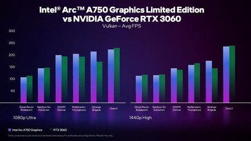 Desempenho do Arc A750 vs RTX 3060 em Vulkan. (Fonte: Intel)